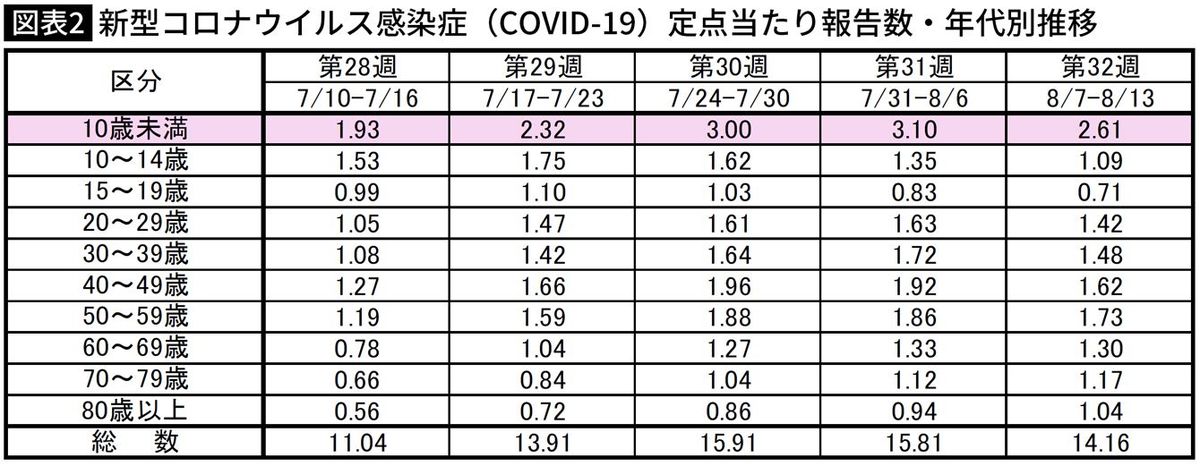 【図表2】新型コロナウイルス感染症（COVID-19）定点当たり報告数・年代別推移