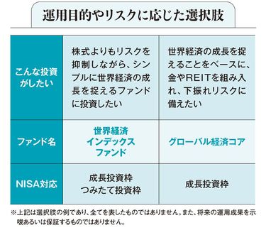 世界経済の成長を収益源に｡ 投資の基盤にバランスファンドを 変動が