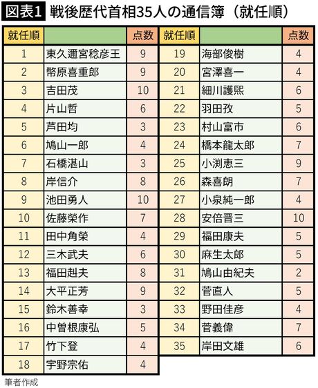 【図表1】戦後歴代首相35人の通信簿（就任順）
