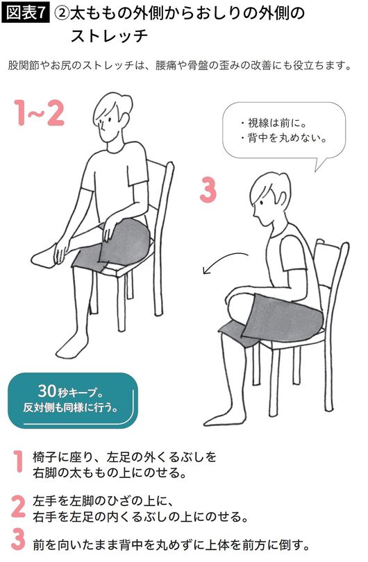 【図表7】②太ももの外側からおしりの外側のストレッチ