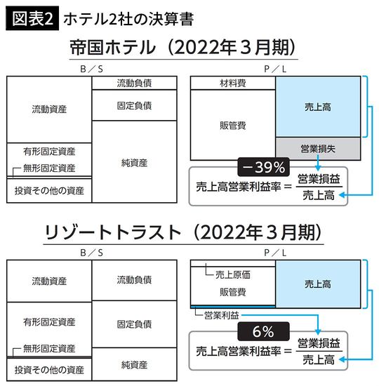 【図表2】ホテル2社の決算書