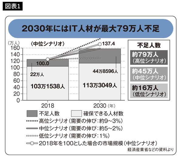 2030年にはIT人材が最大79万人不足