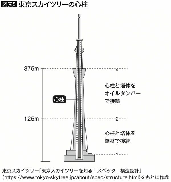 【図表5】東京スカイツリーの心柱