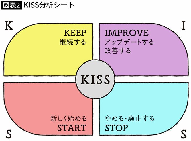 KISS分析シート
