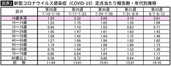 【図表2】新型コロナウイルス感染症（COVID-19）定点当たり報告数・年代別推移