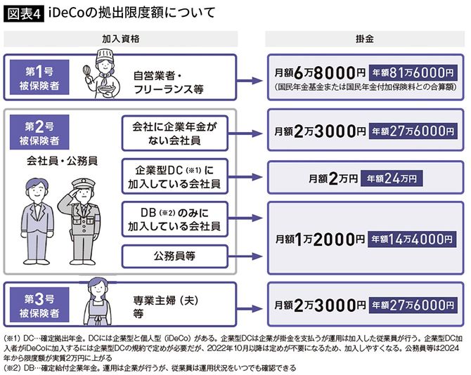 iDeCoの拠出限度額について