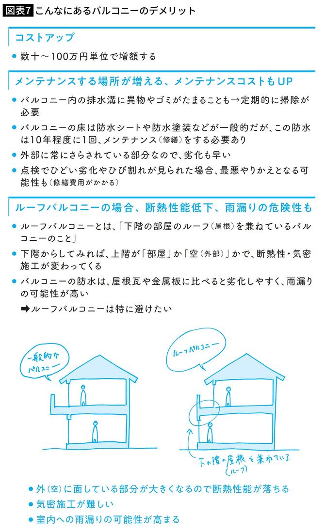 こんなにあるバルコニーのデメリット