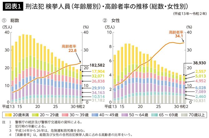 刑法犯　検挙人員（年齢層別）・高齢者率の推移（総数・女性別）