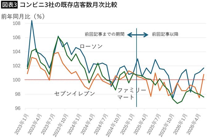 【図表3】コンビニ3社の既存店客数月次比較