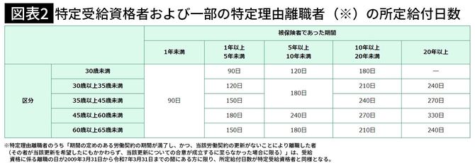 【図表2】特定受給資格者および一部の特定理由離職者（※）の所定給付日数