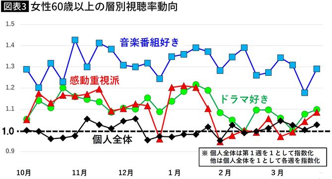 【図表】女性60歳以上の層別視聴率動向
