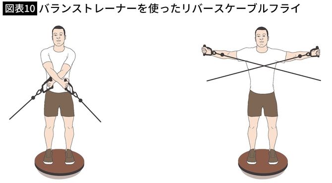 【図表10】バランストレーナーを使ったリバースケーブルフライ
