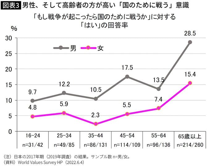【図表3】男性、そして高齢者の方が高い「国のために戦う」意識
