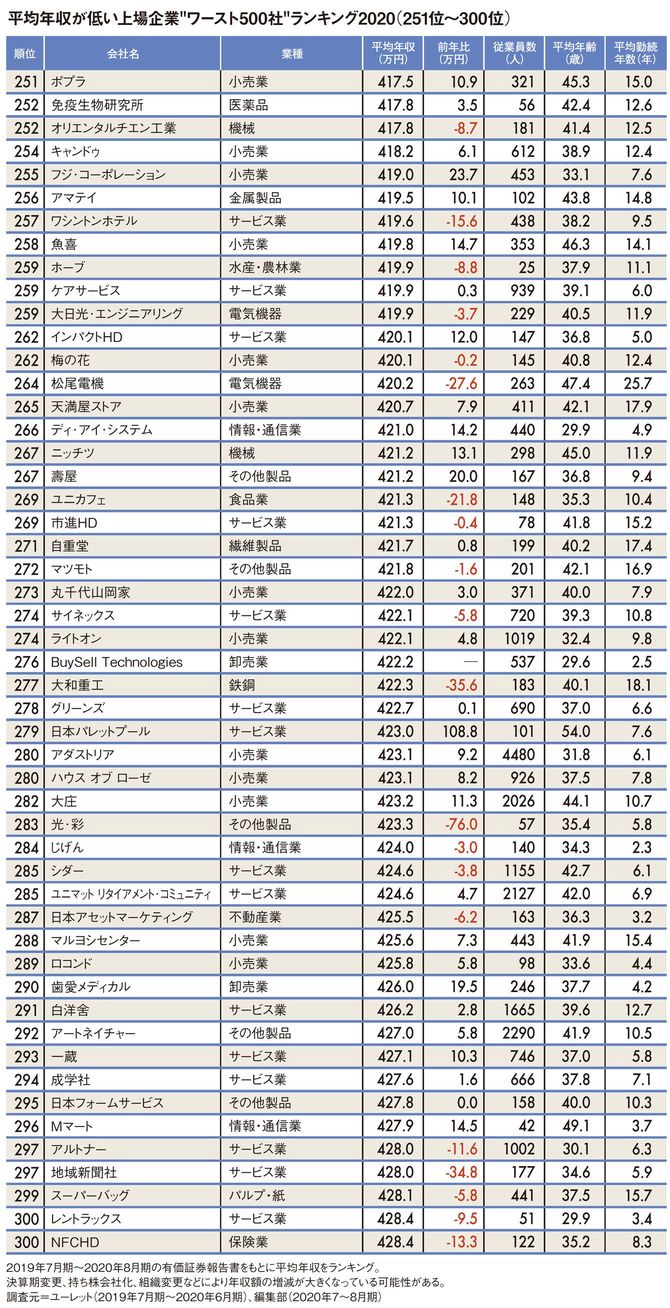 平均年収が低い上場企業“ワースト500社”ランキング2020（251位～300位）
