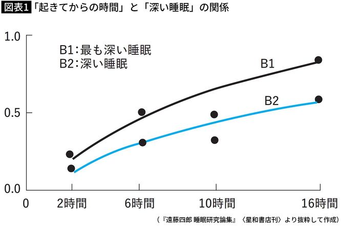 【図表】「起きてからの時間」と「深い睡眠」の関係