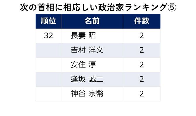 次の首相に相応しい政治家ランキング⑤