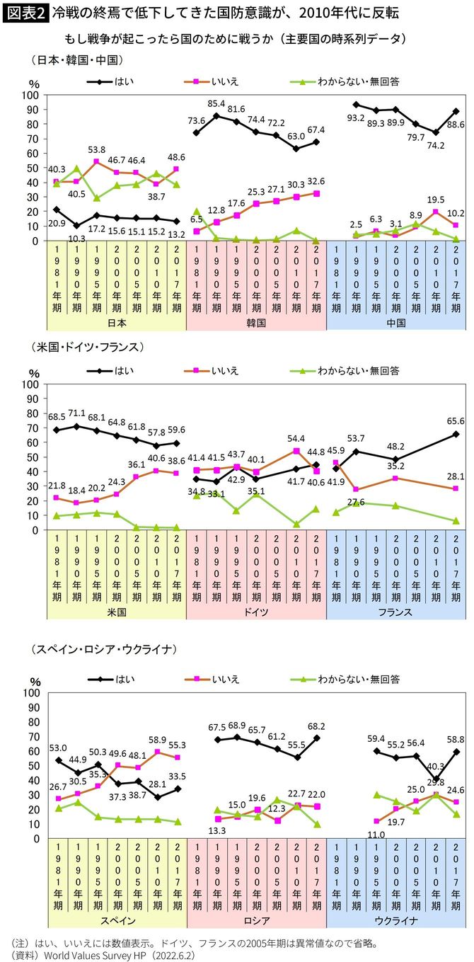 冷戦の終焉で低下してきた国防意識が、2010年代に反転