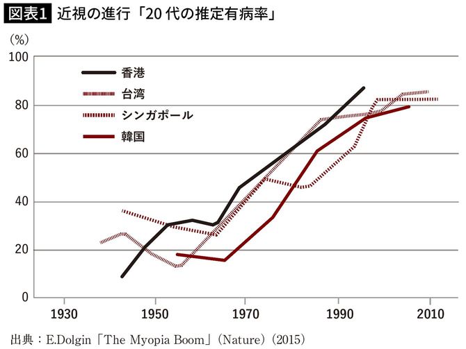 【図表】近視の進行「20代の推定有病率」