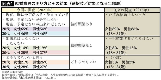 【図表】結婚意思の測り方とその結果（選択肢／対象となる年齢層）