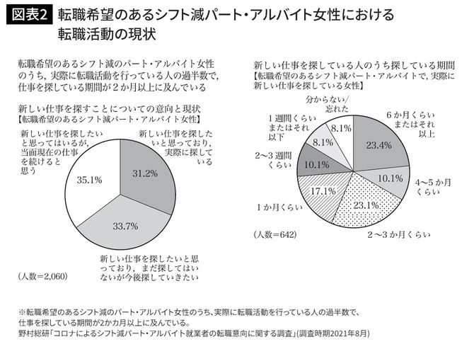 転職希望のあるシフト減パート・アルバイト女性における転職活動の現状