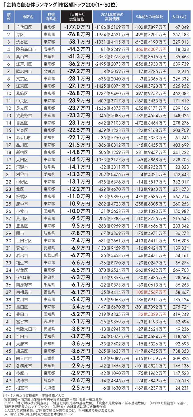 【図表】【図表】「金持ち自治体ランキング」市区編トップ200（1～50位）