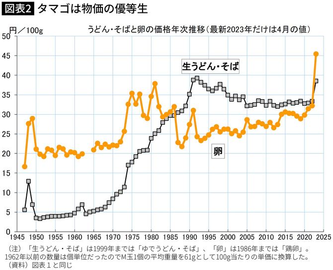 【図表】タマゴは物価の優等生