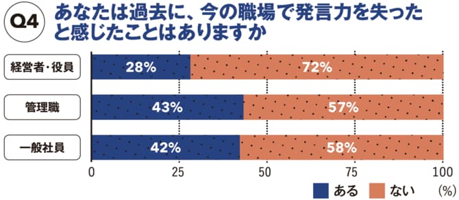 【図表】あなたは過去に、今の職場で発言力を失ったと感じたことはありますか
