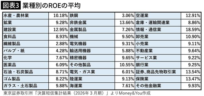 【図表3】業種別のROEの平均