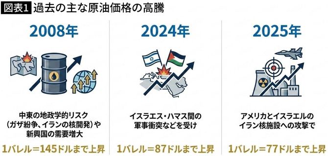 【図表】過去の主な原油価格の高騰