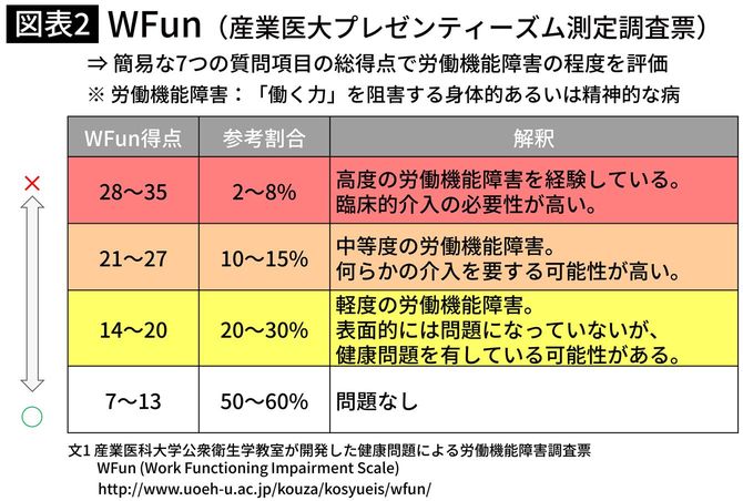 WFun（産業医大プレゼンティーズム測定調査票）