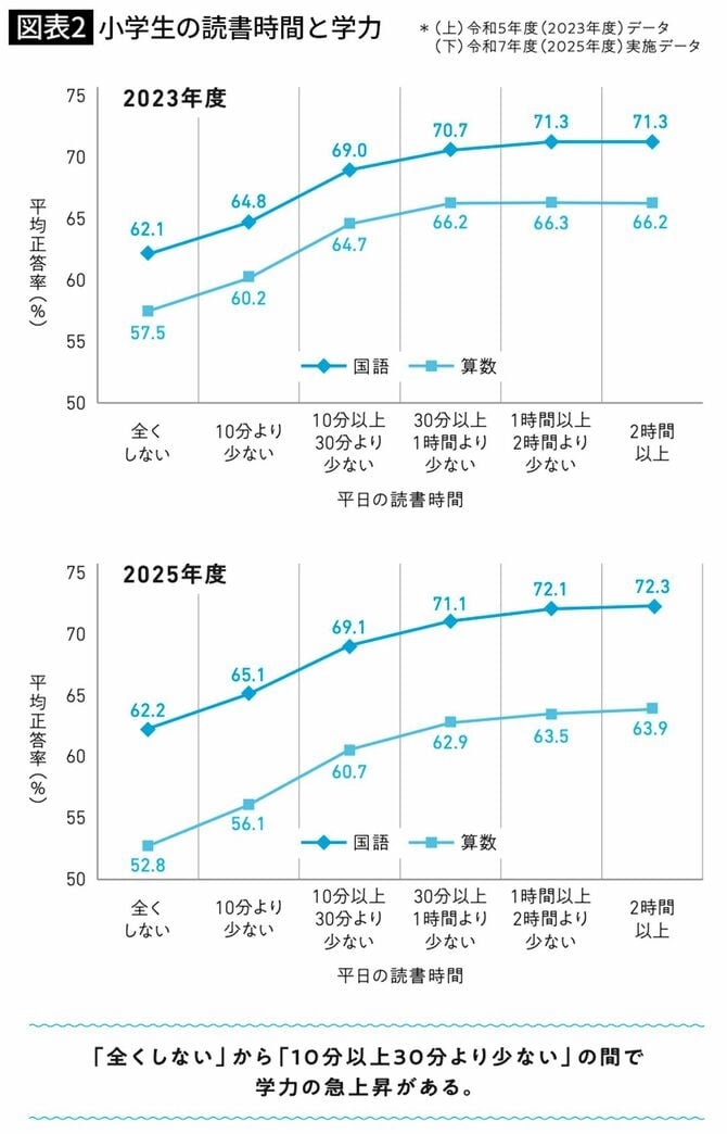 小学生の読書時間と学力