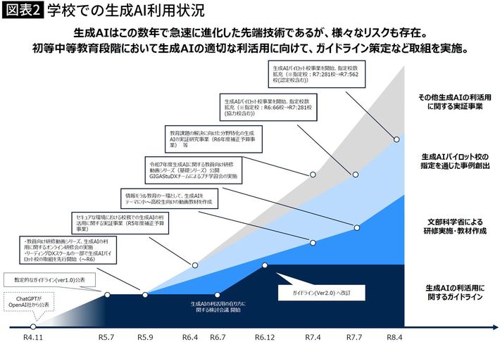 出典＝文部科学省「<a href="https://www.mext.go.jp/content/20260630-mxt_shuukyo01-000050664_2.pdf" target="_blank">学校教育におけるAI活用に関するこれまでの取組と今後の方向性</a>」
