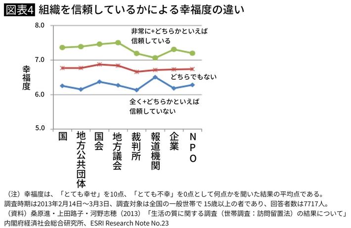 組織を信頼しているかによる幸福度の違い