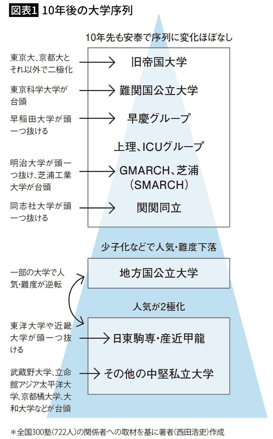 【図表1】10年後の大学序列