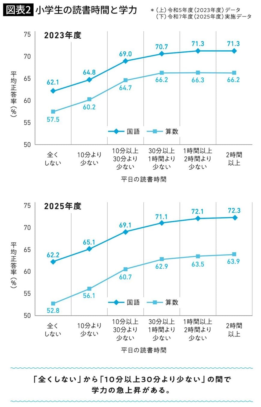 小学生の読書時間と学力
