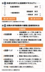 図1:制度を利用すると医療費が半分以下に……<br>
図2:保険外併用療養費の種類と医療費節約法