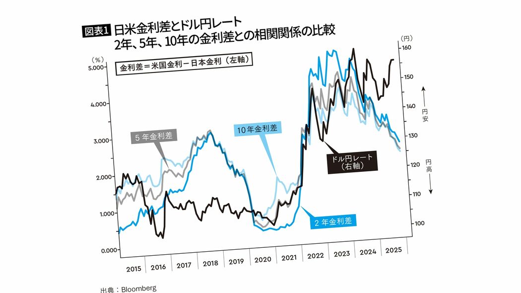 なぜここまで円安が進んでしまったのか…元財務省審議官が｢為替相場を動かしている｣と説く"本当の要素" 