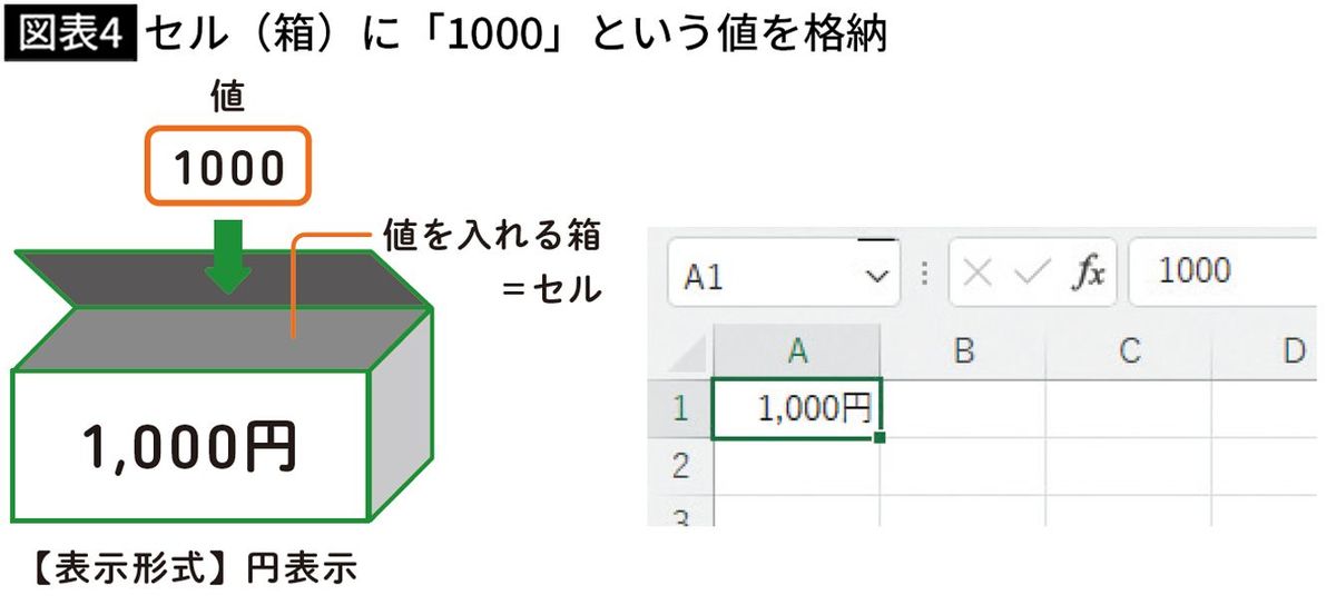 【図表4】セル（箱）に「1000」という値を格納