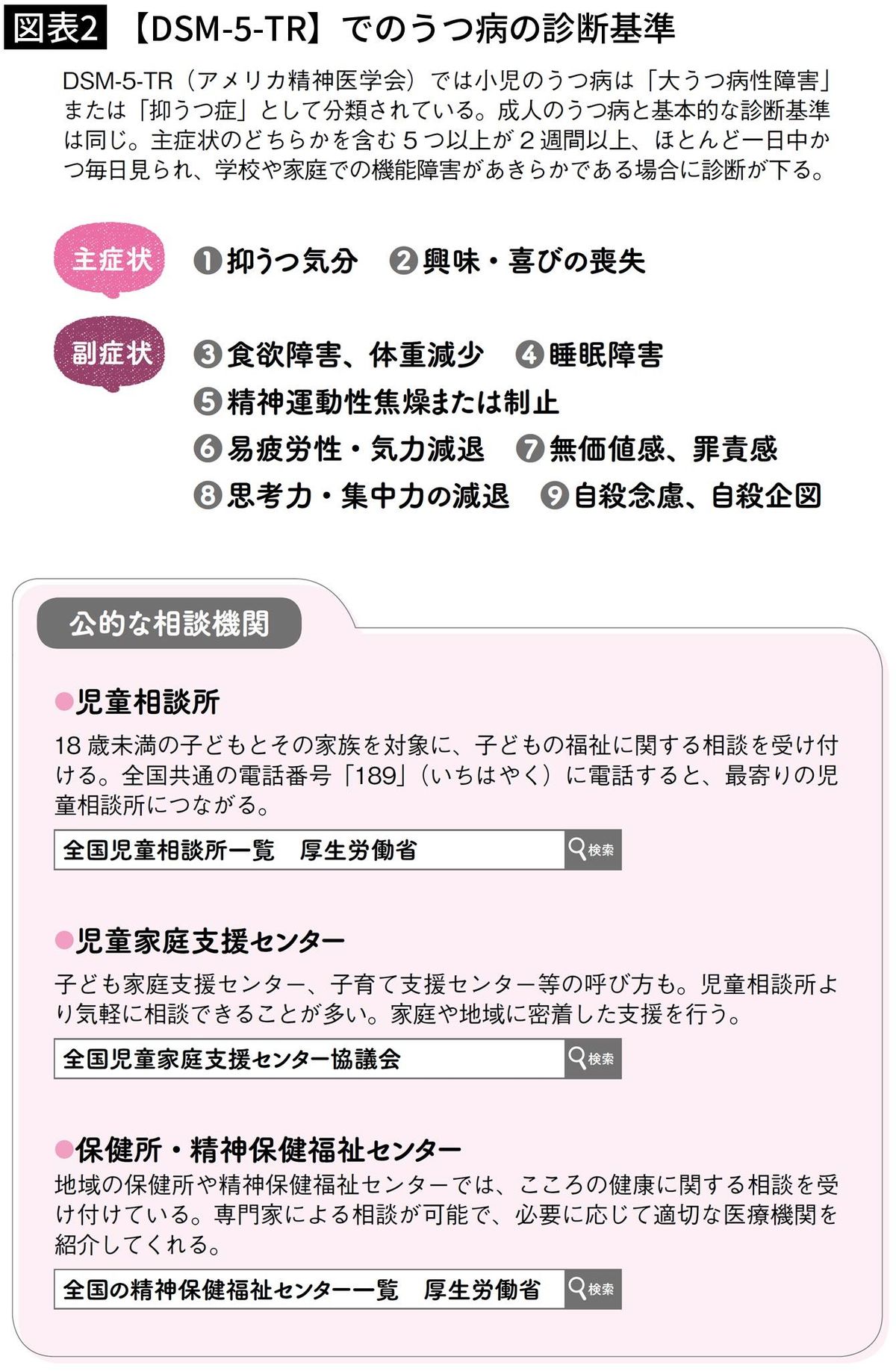 【図表2】【DSM-5-TR】でのうつ病の診断基準