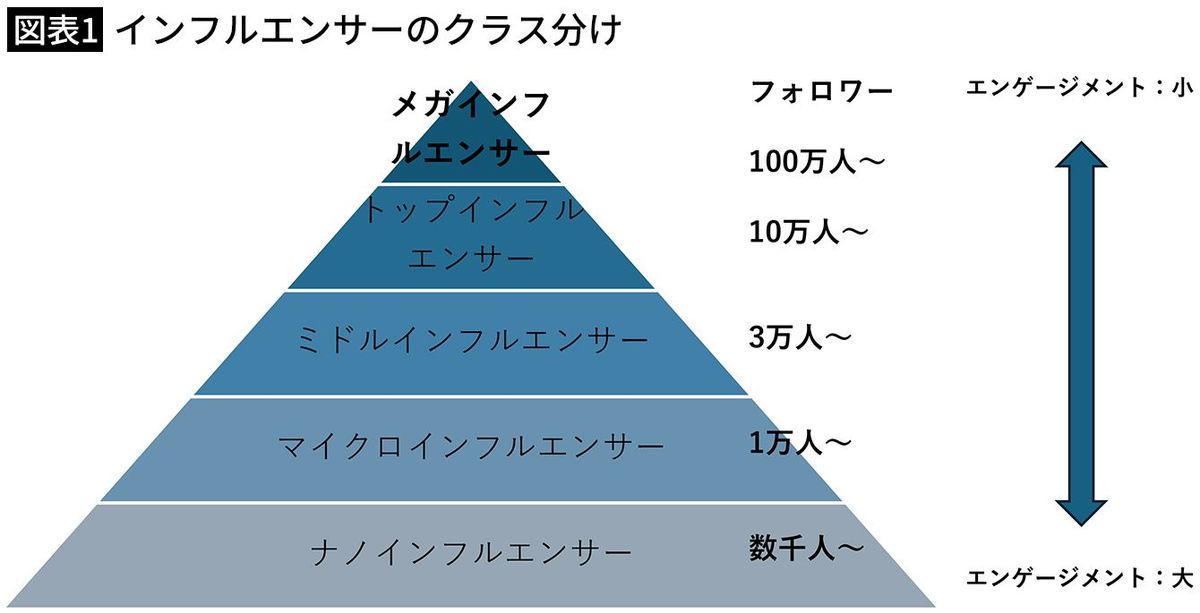 【図表1】インフルエンサーのクラス分け