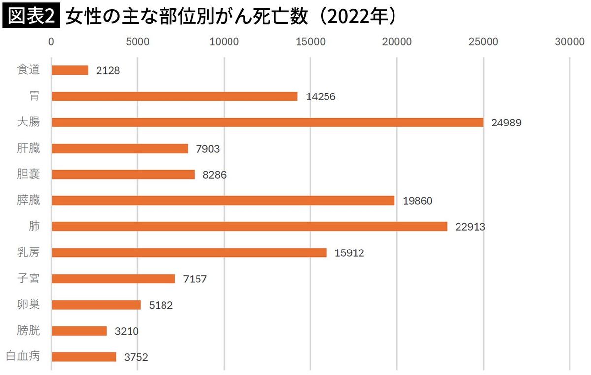 【図表2】女性の主な部位別がん死亡数（2022年）