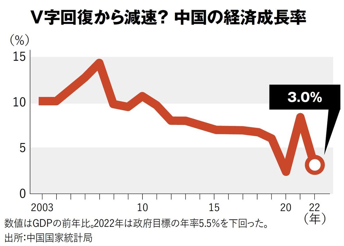 【図表】V字回復から減速？　中国の経済成長率