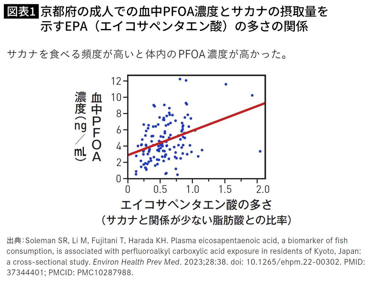 京都府の成人での血中PFOA濃度とサカナの摂取量を示すEPA（エイコサペンタエン酸）の多さの関係