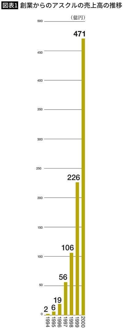 【図表1】創業からのアスクルの売上高の推移