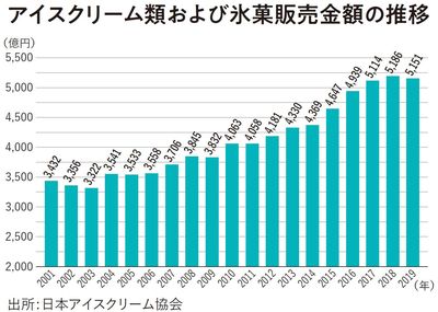 アイスクリーム類および氷菓販売金額の推移