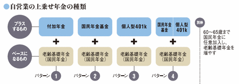 自営業の上乗せ年金の種類