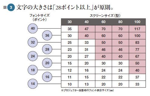 解説2：小さくて読めない文字をスライドに書き込んでも意味がない。スライドを作るときには、投影するスクリーンの大きさや距離を考えて、文字の最低サイズを決めるべきだ。ひとつの基準は28ポイント以上。この大きさならば60型では1文字が4cmを超え、視力0.8以上の人は10m先でも読むことができる。スライドに書き込むことを避けて、要点のみを記すようにすれば、文字サイズの問題も防げる。