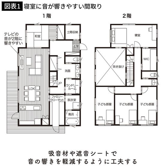 【図表1】寝室に音が響きやすい間取り
