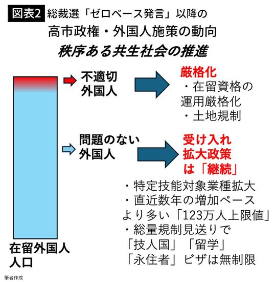 【図表2】高市政権・外国人施策の動向