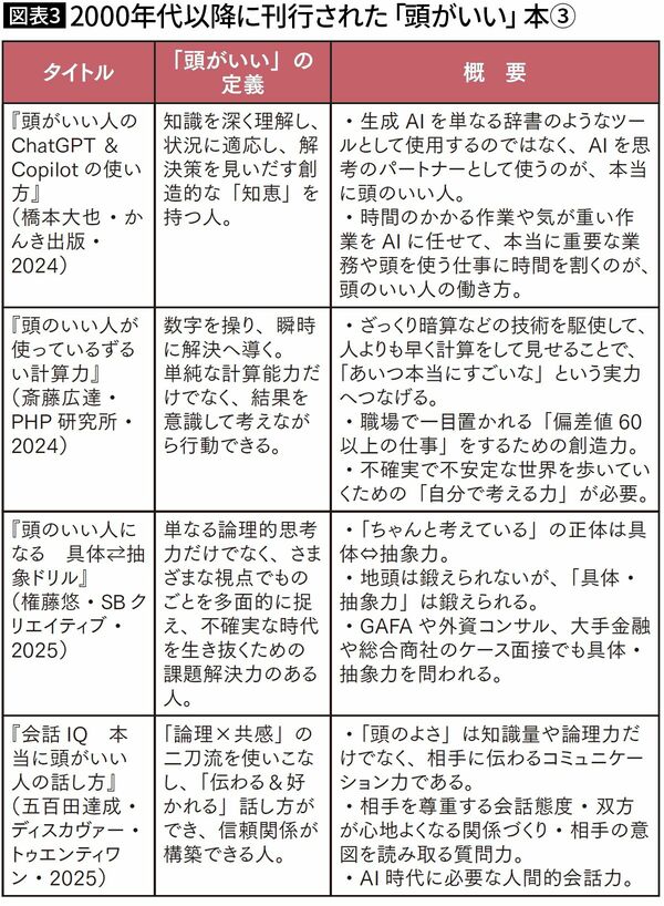 【図表3】2000年代以降に発売された「頭がいい」本